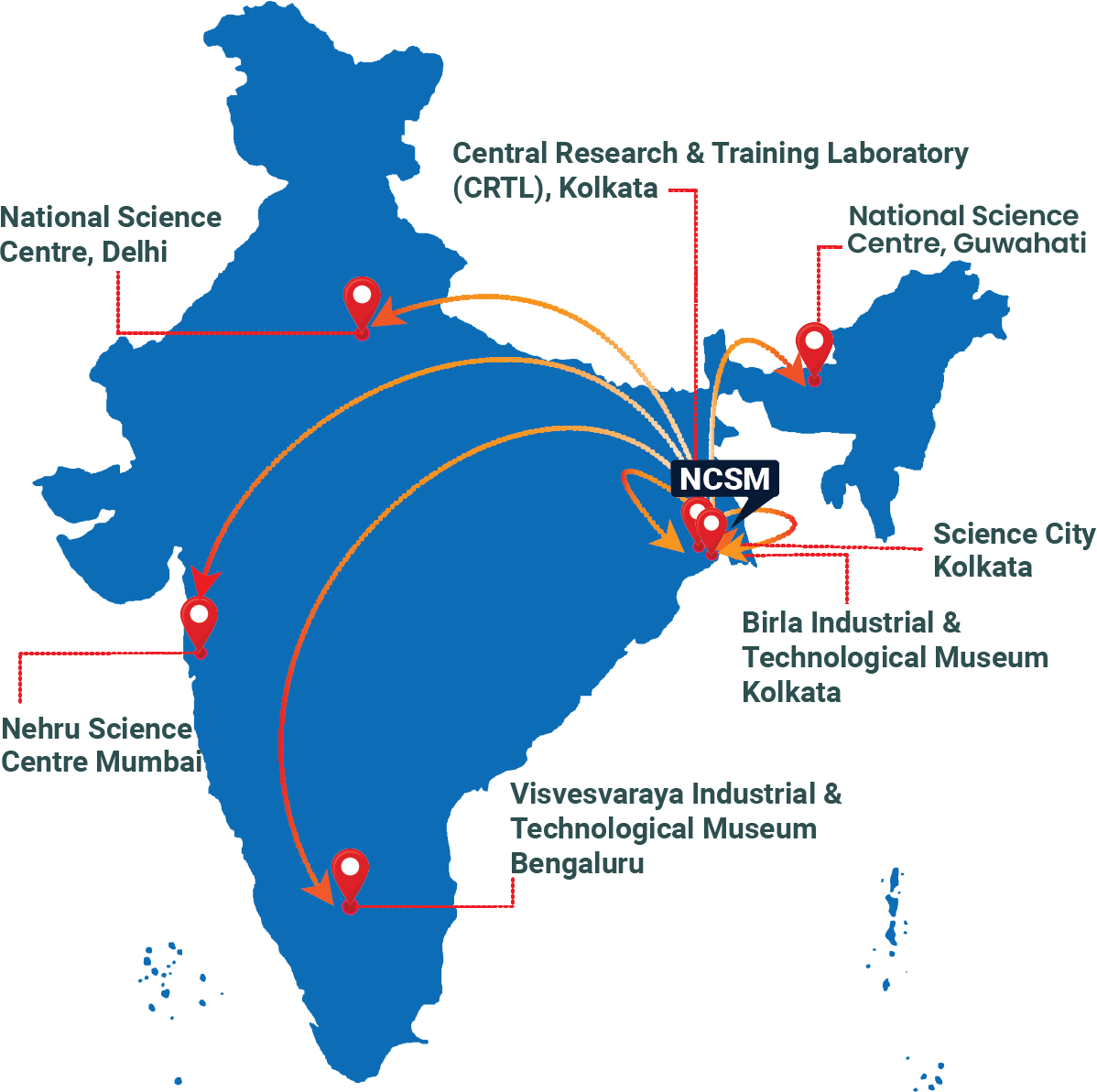 NCSM Network